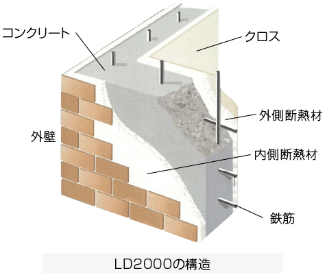 LD2000の構造
